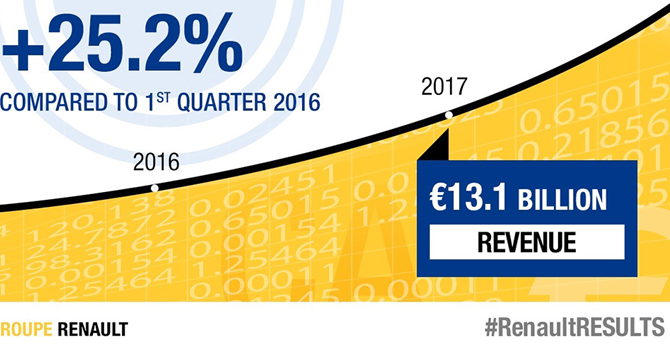 Renault Grubu'nun cirosu ilk çeyrekte yüzde 25,2 arttı