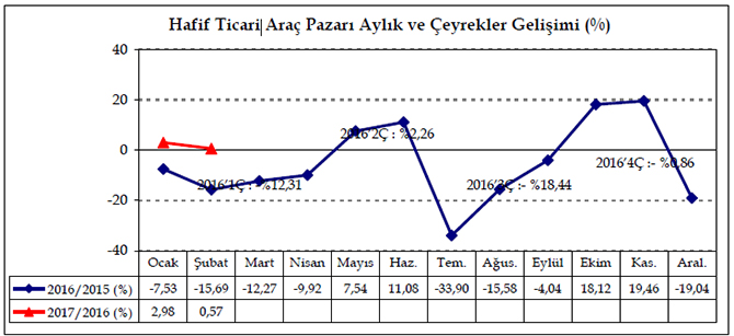 1--hafif-ticari-arac-satislari-subat-2017.jpg 1--hafif-ticari-arac-satislari-subat-2017.jpg