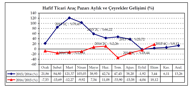 hafif-ticari-arac-pazari-aylik-ve-ceyrekler-gelisimi.jpg