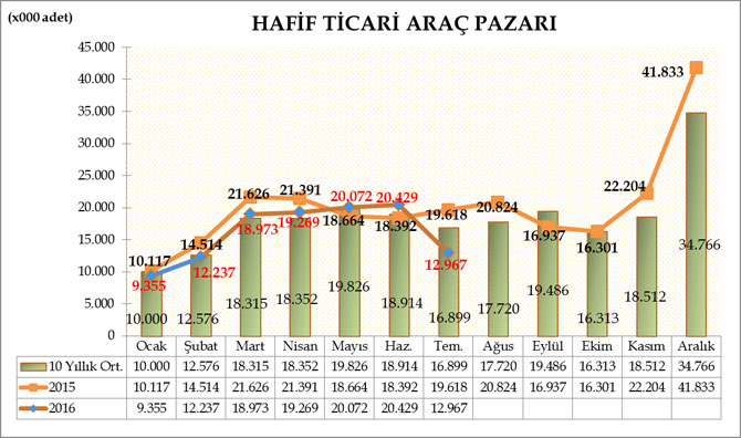 hafif-ticari-arac-pazari-temmuz-2016.jpg