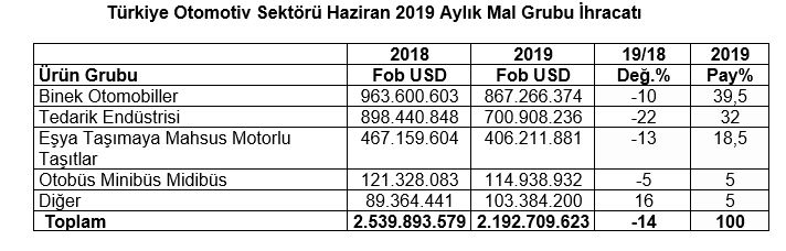 turkiye-otomotiv-sektoru-haziran-ayi-ihracati.jpg