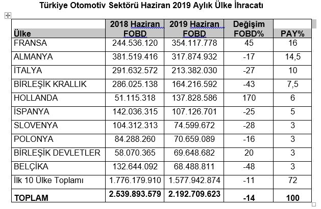 turkiye-otomotiv-sektoru-haziran-aylik-ulke-ihracati.jpg